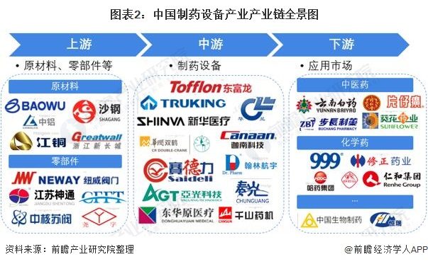 【干货】制药设备行业产业链全景梳理及区域热力地图(图2) 图表2:中国制药设备产业产业链全景图