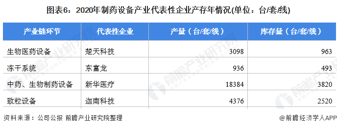 【干货】制药设备行业产业链全景梳理及区域热力地图(图7) 图表6:2020年制药设备产业代表性企业产存年情况(单位:台/套/线)