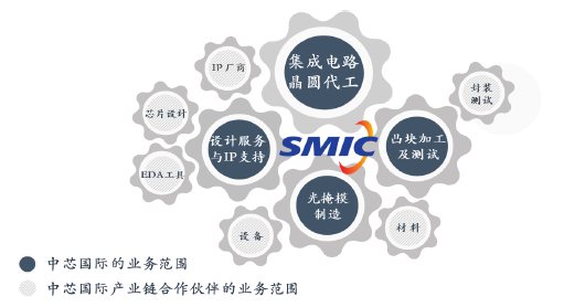 乘风破浪的中芯国际(图5)