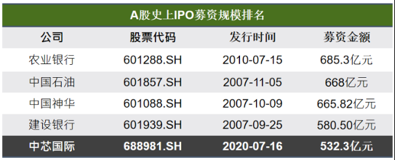 乘风破浪的中芯国际(图2)