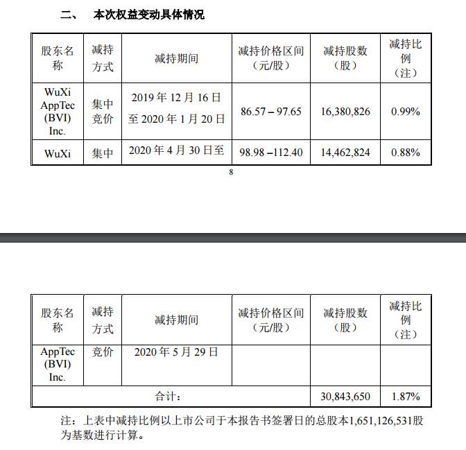 海归医药股扫描(1):“药茅”药明康德股价弱不禁风的背后(图7) 海归医药股扫描(1):“药茅”药明康德股价弱不禁风的背后(图7)