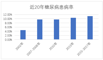 糖尿病药物百年变迁,下半场谁主沉浮?(图3) 糖尿病药物百年变迁,下半场谁主沉浮?(图3)