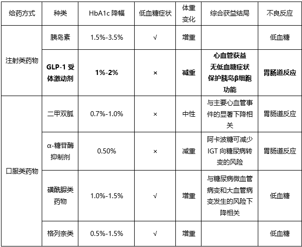 糖尿病药物百年变迁,下半场谁主沉浮?(图6) 糖尿病药物百年变迁,下半场谁主沉浮?(图6)