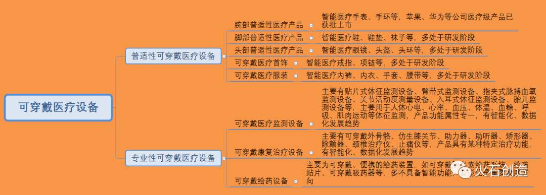 实现慢病监测管理，可穿戴医疗设备产业发展分析！(图1)