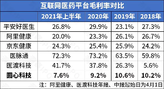 互联网医疗平台圆心科技港股IPO,科技成色不足,毛利率创新低 互联网医疗平台圆心科技港股IPO,科技成色不足,毛利率创新低