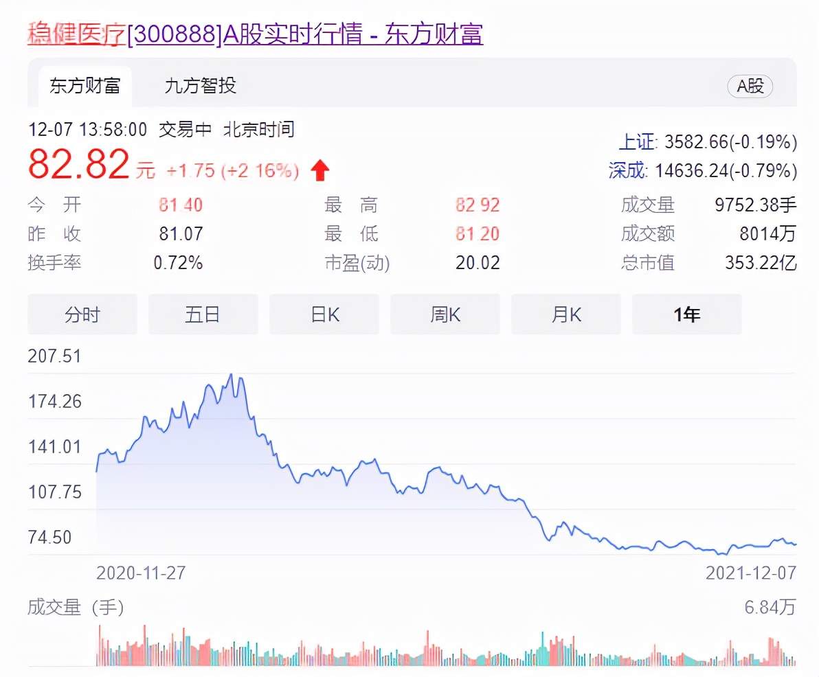 稳健医疗为何跌跌不休