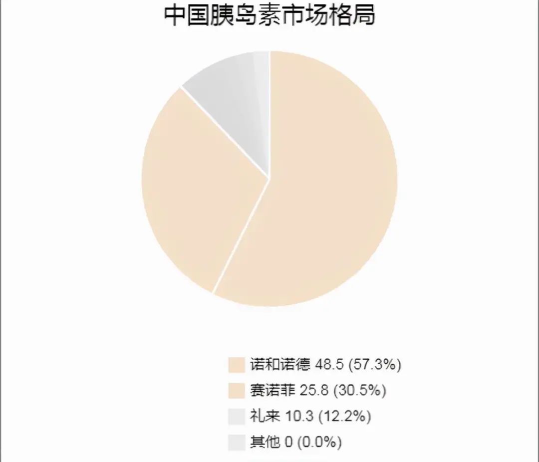跨国药企占75%中国市场，国产胰岛素崛起(图3)