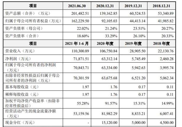 从内控力到成长性 菲鹏生物、联盛化学IPO成色咋样?(图2) 从内控力到成长性 菲鹏生物、联盛化学IPO成色咋样?(图2)