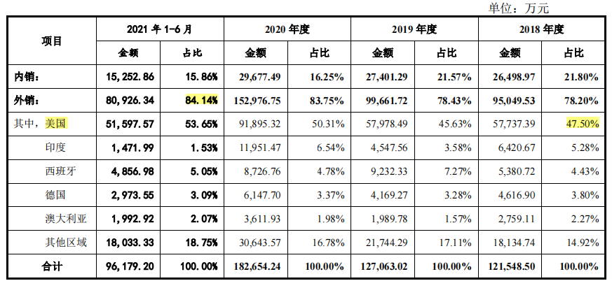 嘉禾生物股权变动频繁,客户纷杂外销占比高,供应商变动大 嘉禾生物股权变动频繁,客户纷杂外销占比高,供应商变动大