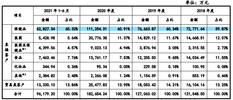 嘉禾生物股权变动频繁,客户纷杂外销占比高,供应商变动大 嘉禾生物股权变动频繁,客户纷杂外销占比高,供应商变动大