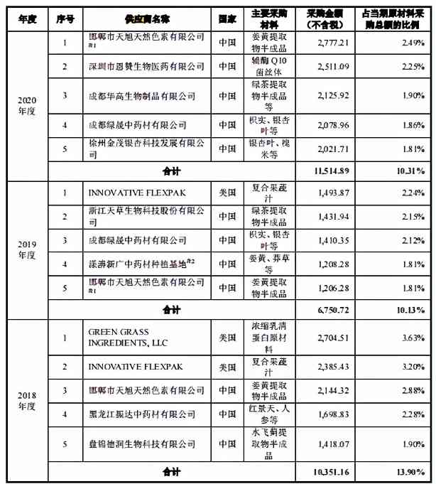 嘉禾生物股权变动频繁,客户纷杂外销占比高,供应商变动大 嘉禾生物股权变动频繁,客户纷杂外销占比高,供应商变动大