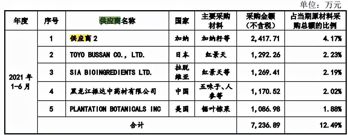 嘉禾生物股权变动频繁,客户纷杂外销占比高,供应商变动大 嘉禾生物股权变动频繁,客户纷杂外销占比高,供应商变动大