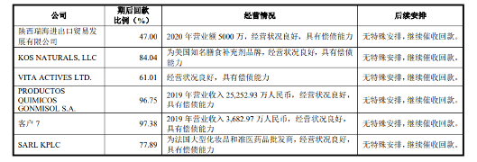 嘉禾生物股权变动频繁,客户纷杂外销占比高,供应商变动大 嘉禾生物股权变动频繁,客户纷杂外销占比高,供应商变动大