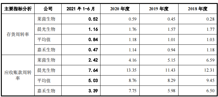嘉禾生物股权变动频繁,客户纷杂外销占比高,供应商变动大 嘉禾生物股权变动频繁,客户纷杂外销占比高,供应商变动大