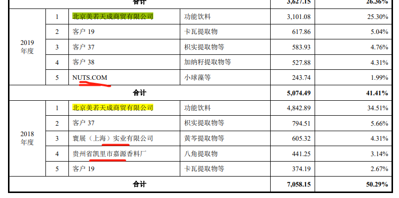 嘉禾生物股权变动频繁,客户纷杂外销占比高,供应商变动大 嘉禾生物股权变动频繁,客户纷杂外销占比高,供应商变动大