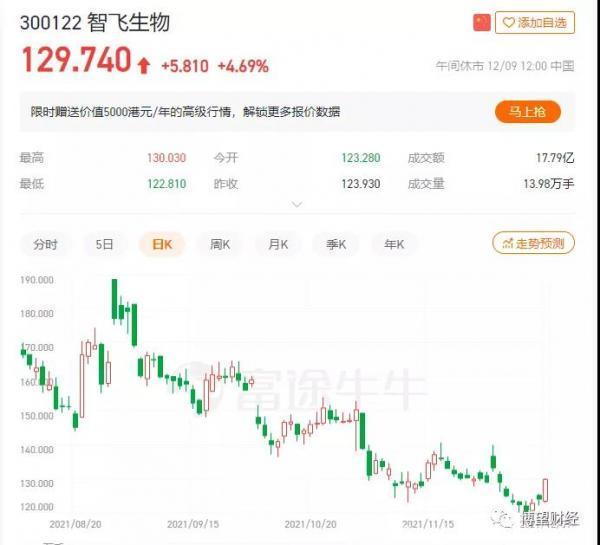 “优等生”智飞生物缘何难获投资者“青睐”？两个迹象需留意