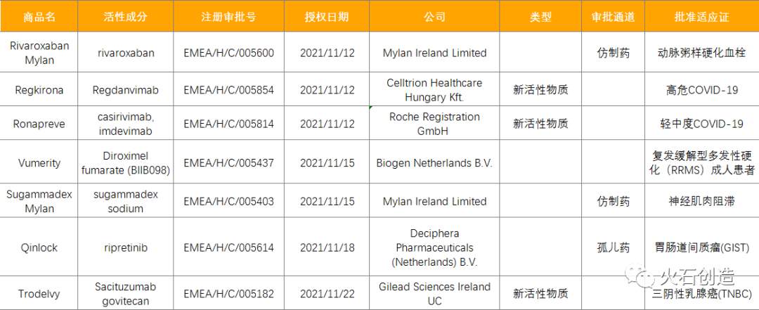 月报 | 11张图表,速览11月全球药械最新获批情况(图5) 月报 | 11张图表,速览11月全球药械最新获批情况(图5)