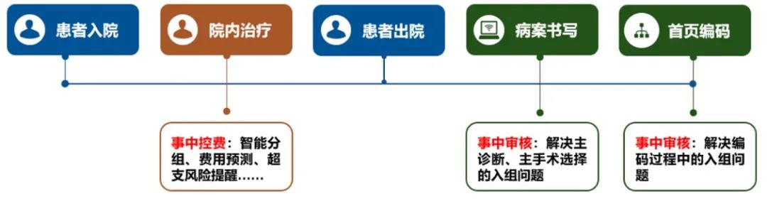 分组准确率93% 高倍率病例下降66.5%，AI事中控费成效凸显(图3)