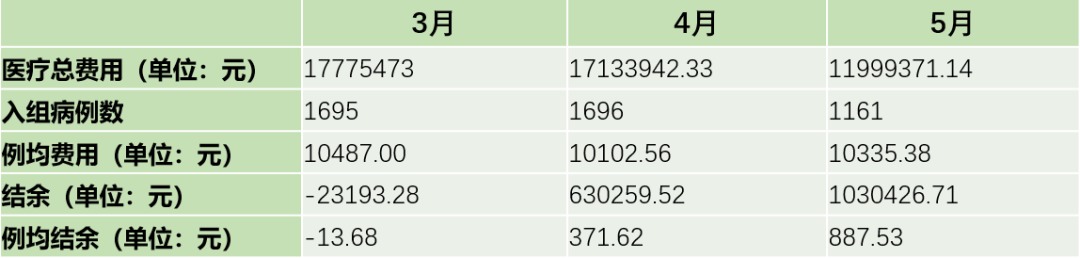 分组准确率93% 高倍率病例下降66.5%，AI事中控费成效凸显(图6)