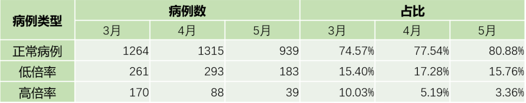 分组准确率93% 高倍率病例下降66.5%，AI事中控费成效凸显(图7)