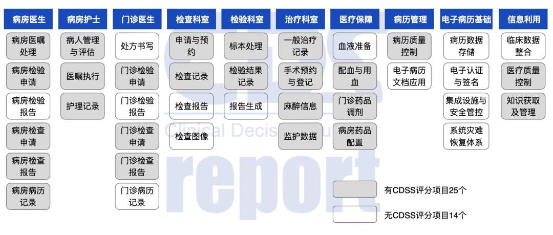 评级攻略 | 占比64%的评分项 CDSS的这些考核点很关键(图2) 评级攻略 | 占比64%的评分项 CDSS的这些考核点很关键(图2)