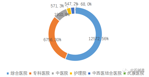 剖析:中国民营医院发展现状与投资特征(图4) 剖析:中国民营医院发展现状与投资特征(图4)