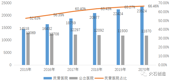 剖析:中国民营医院发展现状与投资特征(图2) 剖析:中国民营医院发展现状与投资特征(图2)