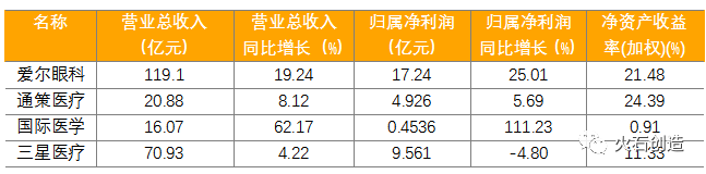 剖析:中国民营医院发展现状与投资特征(图3) 剖析:中国民营医院发展现状与投资特征(图3)