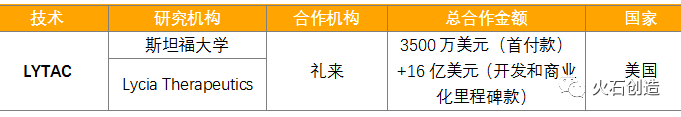 前沿技术 | 蛋白靶向降解技术研究进展(图9) 前沿技术 | 蛋白靶向降解技术研究进展(图9)
