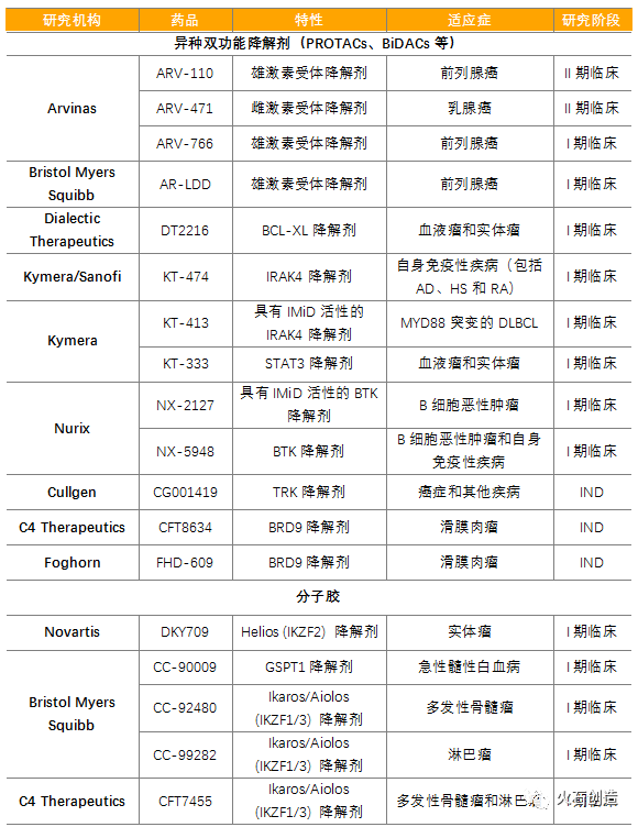 前沿技术 | 蛋白靶向降解技术研究进展(图6) 前沿技术 | 蛋白靶向降解技术研究进展(图6)
