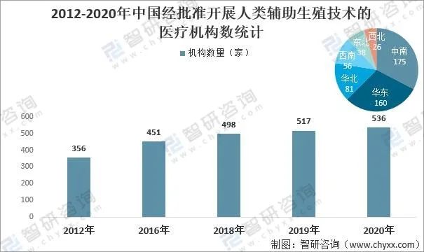 资本疯狂押注,辅助生殖为何这么火? 资本疯狂押注,辅助生殖为何这么火?