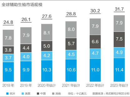 资本疯狂押注,辅助生殖为何这么火? 资本疯狂押注,辅助生殖为何这么火?