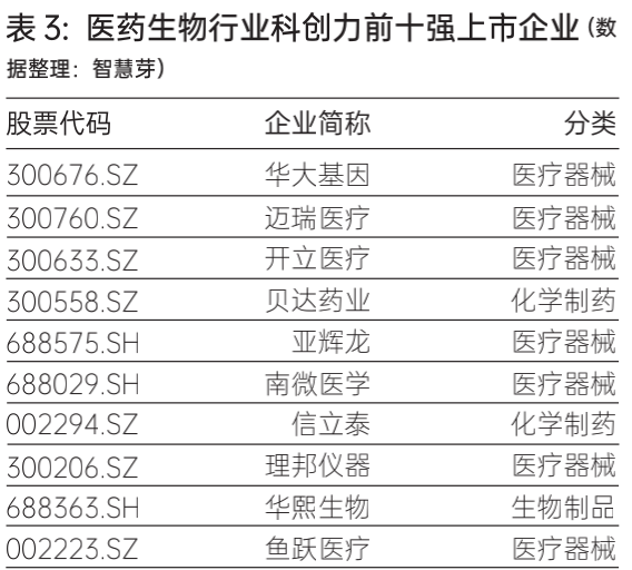 国内医药生物上市企业专利量超6.7万件,华大基因科创力排行第一(图7) 国内医药生物上市企业专利量超6.7万件,华大基因科创力排行第一(图7)