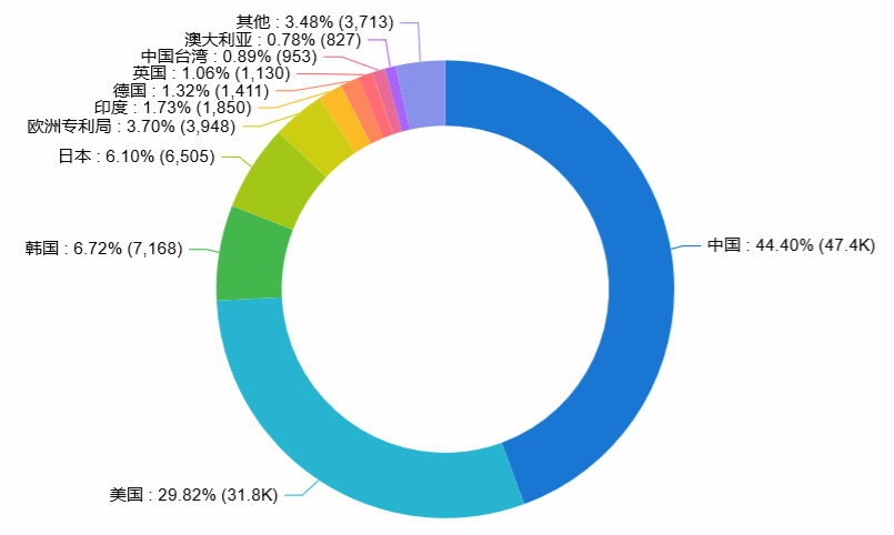 全球数字医疗迎风口，中国专利申请量排名第一