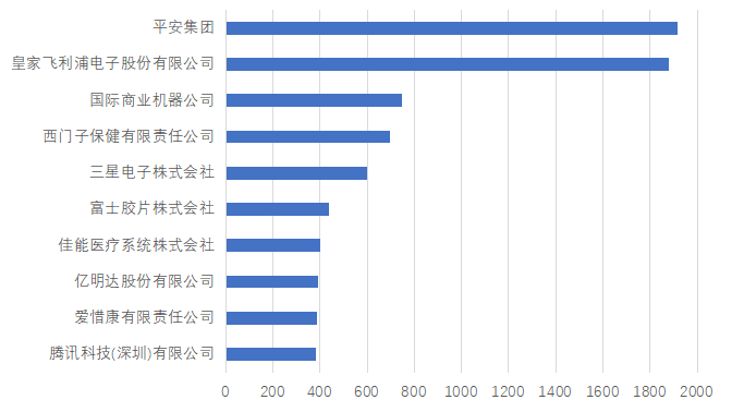 全球数字医疗迎风口，中国专利申请量排名第一