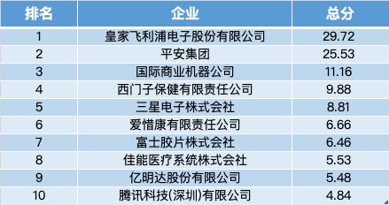 全球数字医疗迎风口，中国专利申请量排名第一