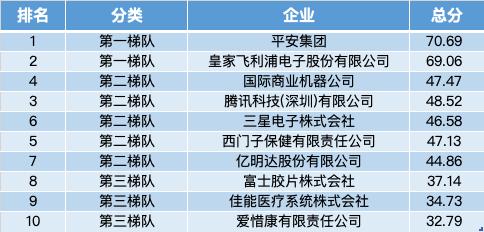 全球数字医疗迎风口，中国专利申请量排名第一