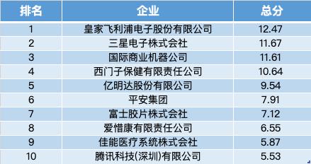 全球数字医疗迎风口，中国专利申请量排名第一