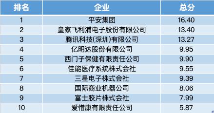 全球数字医疗迎风口，中国专利申请量排名第一