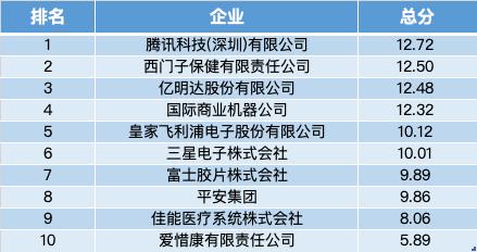 全球数字医疗迎风口，中国专利申请量排名第一