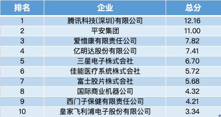 全球数字医疗迎风口，中国专利申请量排名第一