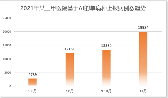 应报尽报 医院单病种上报“零”到六万的AI实践成效(图2) 应报尽报 医院单病种上报“零”到六万的AI实践成效(图2)