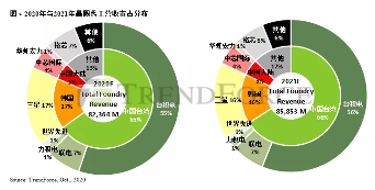 联电与美方官司大致确定,未来将能更专注晶圆代工营运发展|TrendForce集邦咨询(图1) 联电与美方官司大致确定,未来将能更专注晶圆代工营运发展|TrendForce集邦咨询(图1)