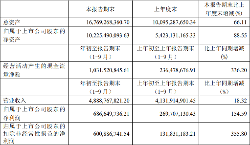 华润微:前三季度净利同比增155%,募资加码功率半导体封测(图1) 华润微:前三季度净利同比增155%,募资加码功率半导体封测(图1)