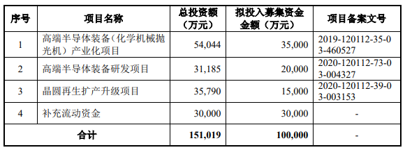 为中芯国际/长江存储等提供CMP设备,这家设备厂商冲刺科创板(图1) 为中芯国际/长江存储等提供CMP设备,这家设备厂商冲刺科创板(图1)