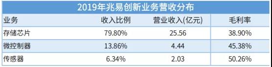 7家存储相关公司业绩盘点,谁才是盈利王?(图1) 7家存储相关公司业绩盘点,谁才是盈利王?(图1)