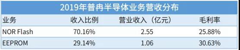 7家存储相关公司业绩盘点,谁才是盈利王?(图6) 7家存储相关公司业绩盘点,谁才是盈利王?(图6)