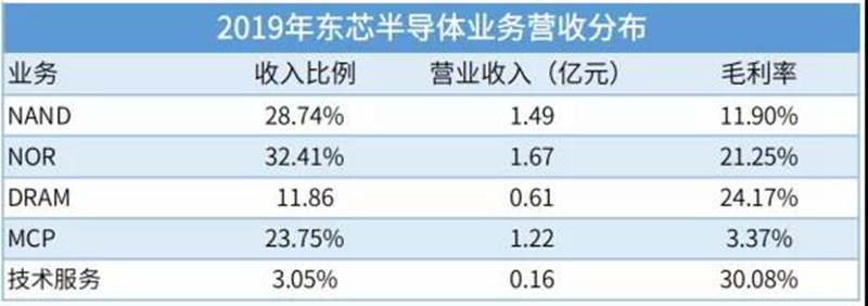 7家存储相关公司业绩盘点,谁才是盈利王?(图7) 7家存储相关公司业绩盘点,谁才是盈利王?(图7)