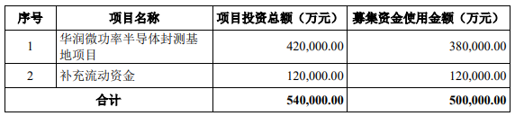 陈南翔功成身退,华润微募资50亿主攻功率半导体封测(图3) 陈南翔功成身退,华润微募资50亿主攻功率半导体封测(图3)