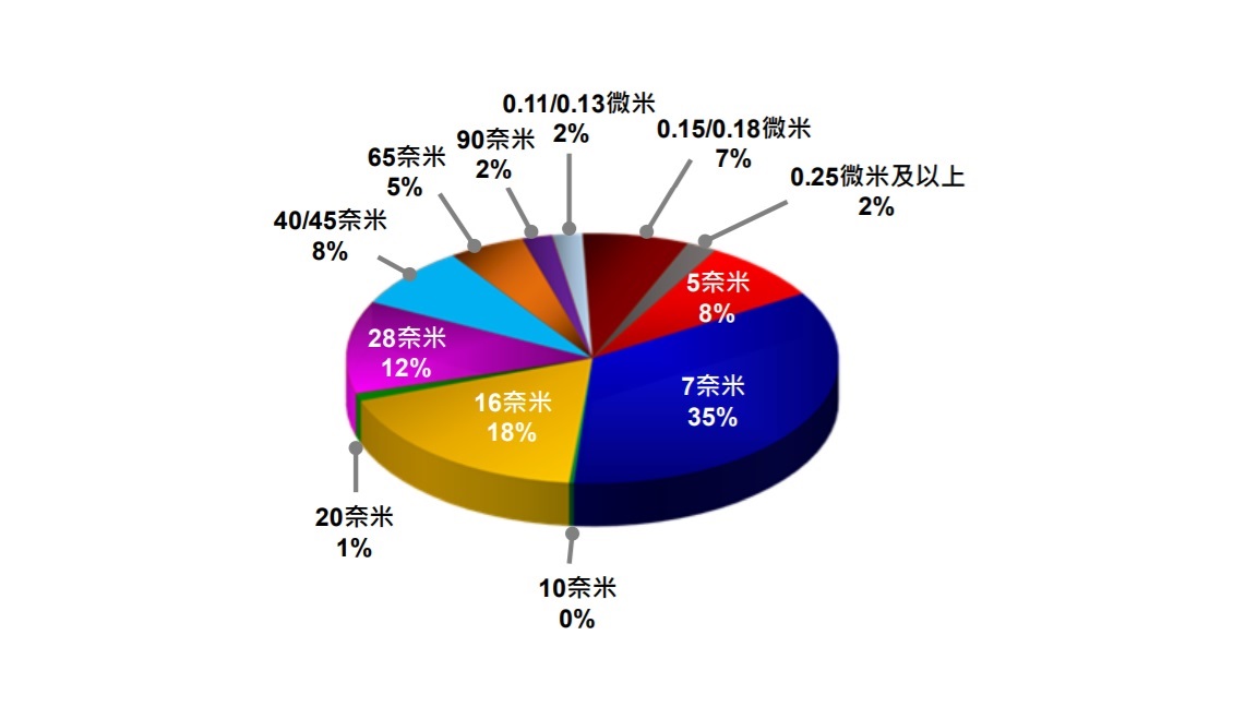台积电:三季度营收大增,四季度不会出货华为(图1) 台积电:三季度营收大增,四季度不会出货华为(图1)